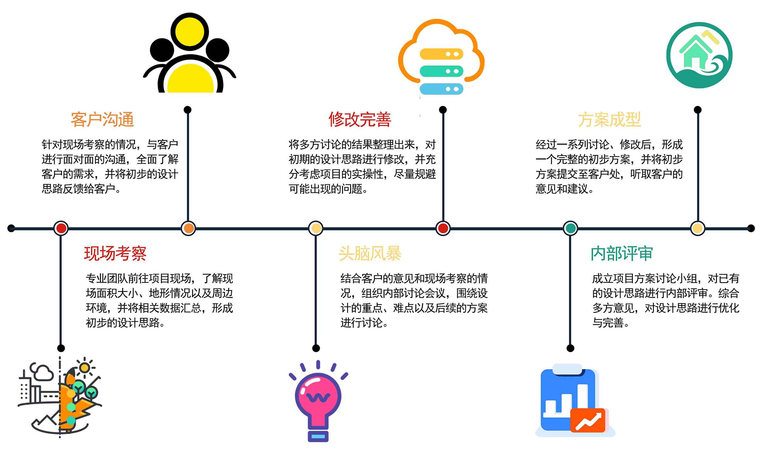 方案设计流程图